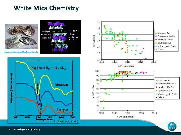 White Mica Chemistry interlayer K, Na, Ca tetrahedral Si, Al Al, Fe, Mg, Cr,