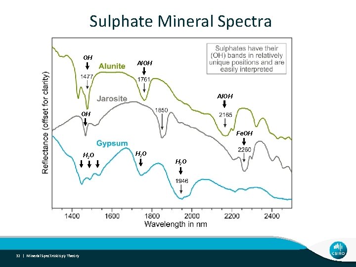 Sulphate Mineral Spectra OH Al. OH OH Fe. OH H 2 O 32 |