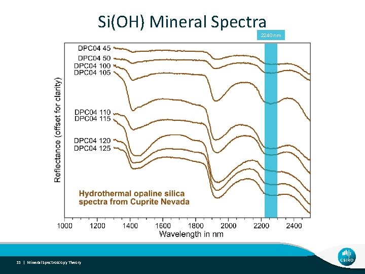 Si(OH) Mineral Spectra 2240 nm 33 | Mineral Spectroscopy Theory 