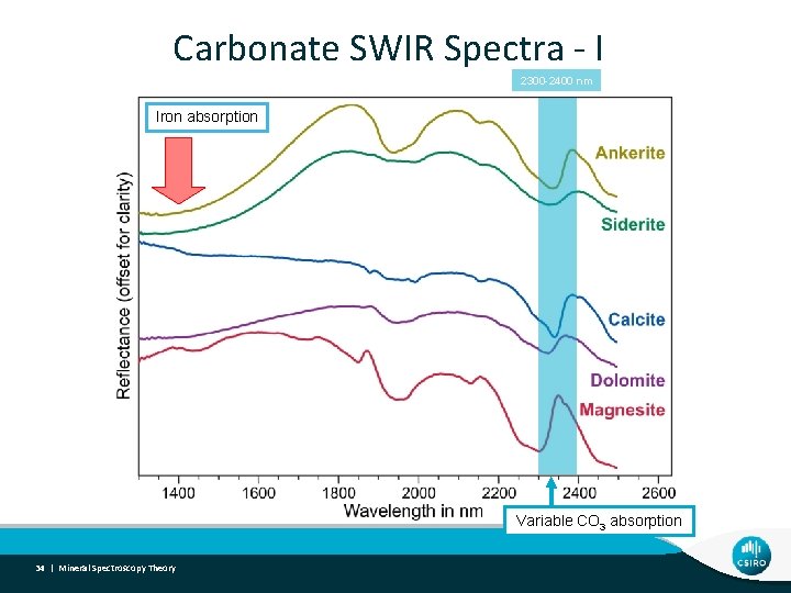 Carbonate SWIR Spectra - I 2300 -2400 nm Iron absorption Variable CO 3 absorption