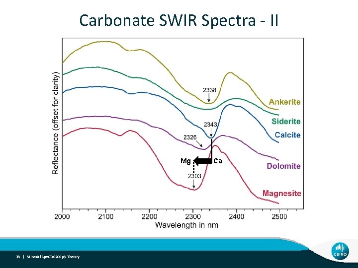 Carbonate SWIR Spectra - II Mg 35 | Mineral Spectroscopy Theory Ca 