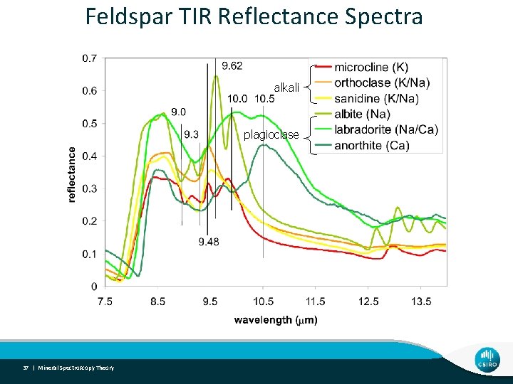 Feldspar TIR Reflectance Spectra alkali plagioclase 37 | Mineral Spectroscopy Theory 