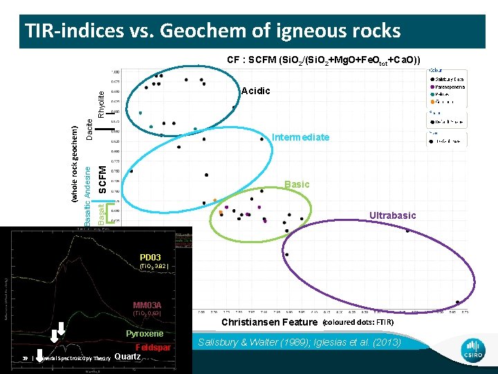 TIR-indices vs. Geochem of igneous rocks CF : SCFM (Si. O 2/(Si. O 2+Mg.