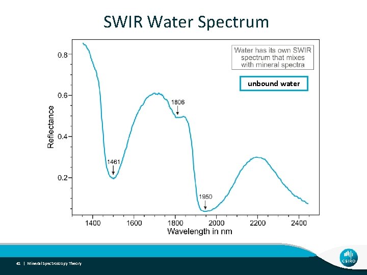 SWIR Water Spectrum unbound water 41 | Mineral Spectroscopy Theory 