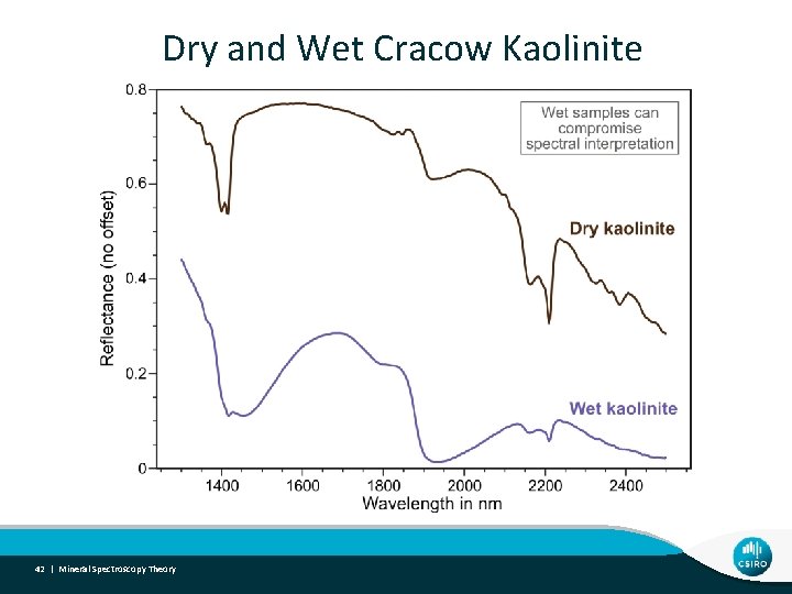 Dry and Wet Cracow Kaolinite 42 | Mineral Spectroscopy Theory 