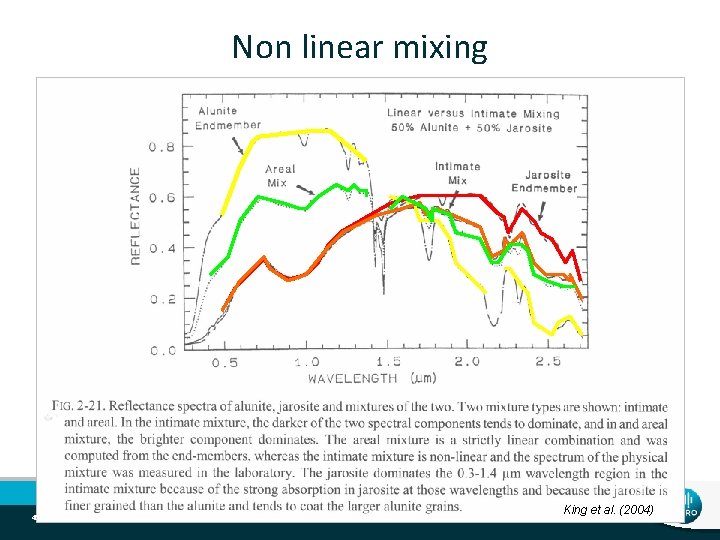 Non linear mixing 45 | Mineral Spectroscopy Theory King et al. (2004) 
