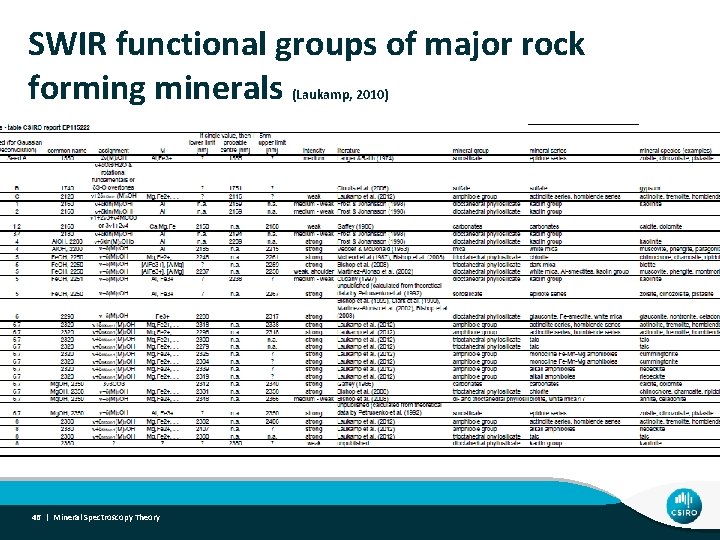 SWIR functional groups of major rock forming minerals (Laukamp, 2010) 46 | Mineral Spectroscopy
