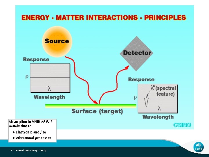 Absorption in VNIR &SWIR mainly due to: Electronic and / or Vibrational processes 5