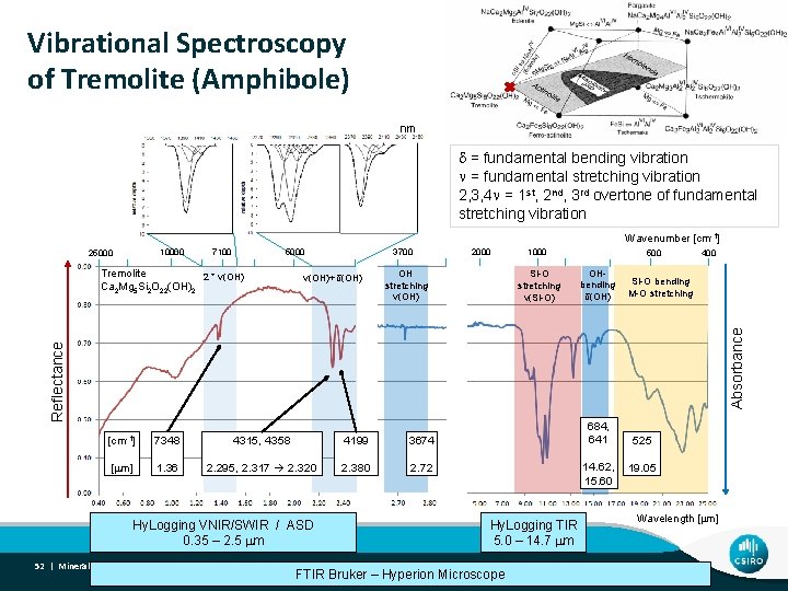Vibrational Spectroscopy of Tremolite (Amphibole) nm d = fundamental bending vibration n = fundamental