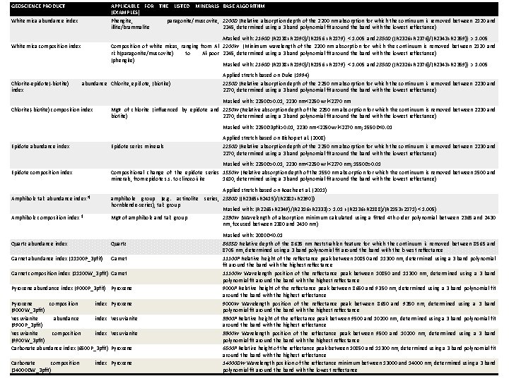 GEOSCIENCE PRODUCT APPLICABLE FOR THE LISTED MINERALS BASE ALGORITHM (EXAMPLES) Phengite, paragonite/muscovite, 2200 D