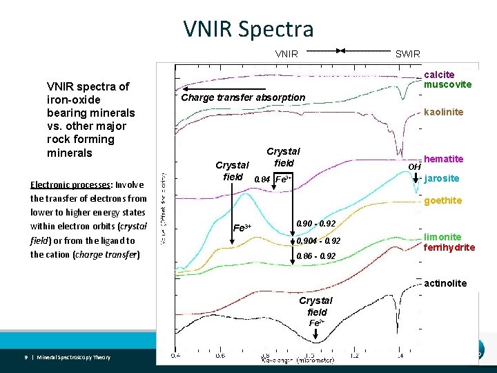 VNIR Spectra VNIR spectra of iron-oxide bearing minerals vs. other major rock forming minerals