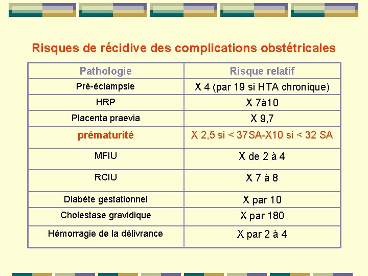 Risques de récidive des complications obstétricales Pathologie Risque relatif Pré-éclampsie X 4 (par 19