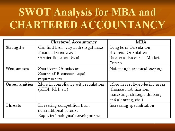 SWOT Analysis for MBA and CHARTERED ACCOUNTANCY SWOT Analysis for MBA and CHARTERED ACCOUNTANCY