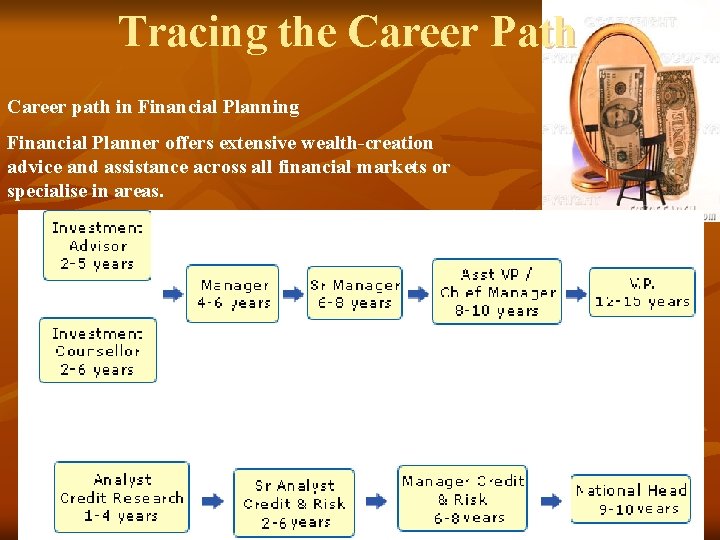 Tracing the Career Path Career path in Financial Planning Financial Planner offers extensive wealth-creation Tracing the Career Path Career path in Financial Planning Financial Planner offers extensive wealth-creation