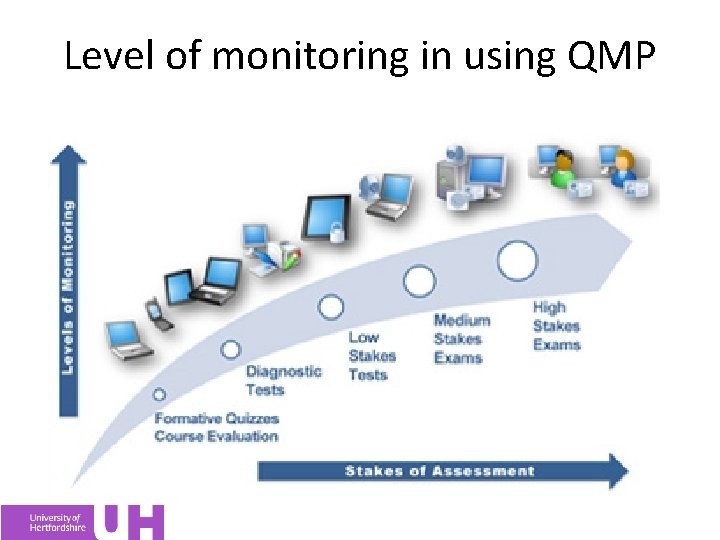 Level of monitoring in using QMP 