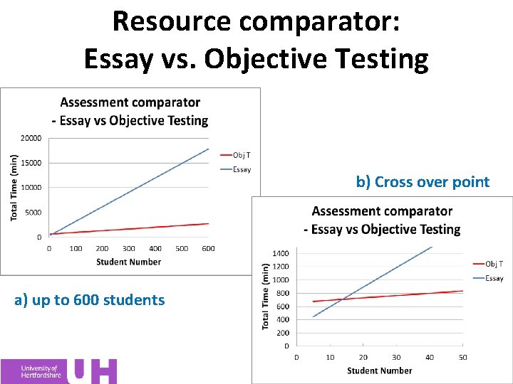 Resource comparator: Essay vs. Objective Testing b) Cross over point a) up to 600