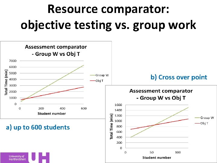 Resource comparator: objective testing vs. group work b) Cross over point a) up to