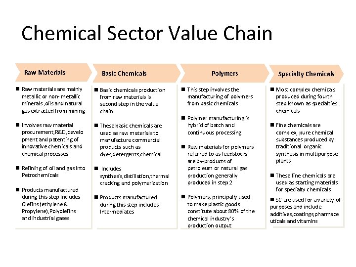 Chemical Sector Value Chain Raw Materials n Raw materials are mainly metallic or non-