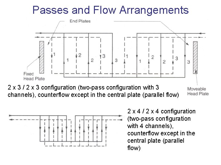 Passes and Flow Arrangements 2 x 3 / 2 x 3 configuration (two-pass configuration