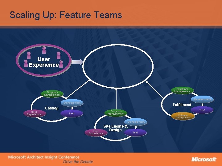 Scaling Up: Feature Teams User Experience Program Management Development User Experience Fulfillment Catalog Test