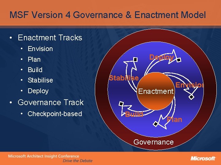 MSF Version 4 Governance & Enactment Model • Enactment Tracks • Envision Deploy •