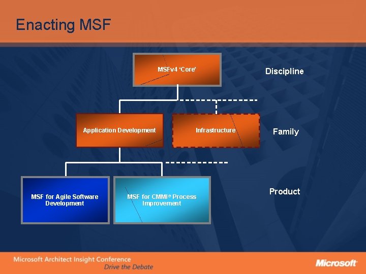 Enacting MSFv 4 ‘Core’ Application Development MSF for Agile Software Development Infrastructure MSF for