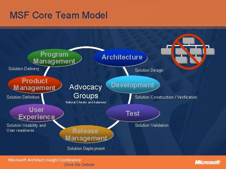 MSF Core Team Model Program Management Architecture Solution Delivery Product Management Solution Definition Solution