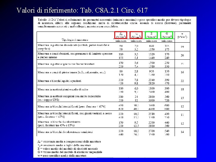 Valori di riferimento: Tab. C 8 A. 2. 1 Circ. 617 