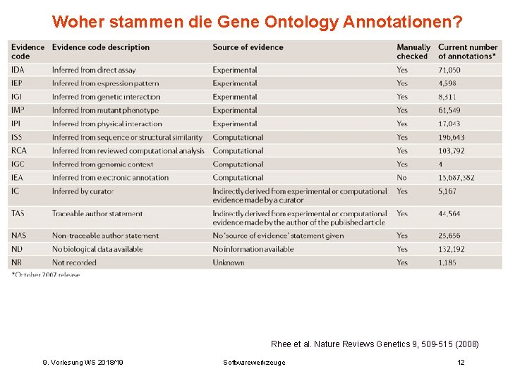 Woher stammen die Gene Ontology Annotationen? Rhee et al. Nature Reviews Genetics 9, 509 Woher stammen die Gene Ontology Annotationen? Rhee et al. Nature Reviews Genetics 9, 509