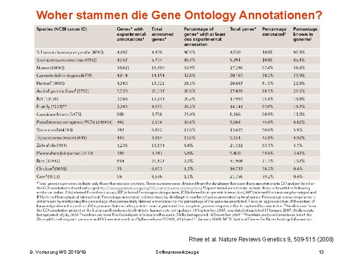 Woher stammen die Gene Ontology Annotationen? Rhee et al. Nature Reviews Genetics 9, 509 Woher stammen die Gene Ontology Annotationen? Rhee et al. Nature Reviews Genetics 9, 509
