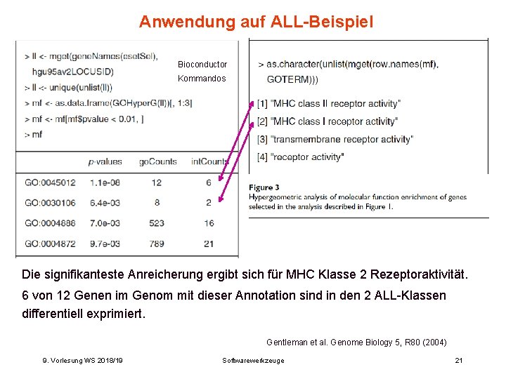 Anwendung auf ALL-Beispiel Bioconductor Kommandos Die signifikanteste Anreicherung ergibt sich für MHC Klasse 2 Anwendung auf ALL-Beispiel Bioconductor Kommandos Die signifikanteste Anreicherung ergibt sich für MHC Klasse 2