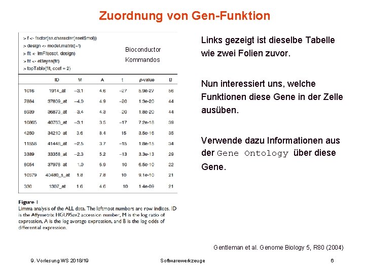 Zuordnung von Gen-Funktion Bioconductor Kommandos Links gezeigt ist dieselbe Tabelle wie zwei Folien zuvor. Zuordnung von Gen-Funktion Bioconductor Kommandos Links gezeigt ist dieselbe Tabelle wie zwei Folien zuvor.