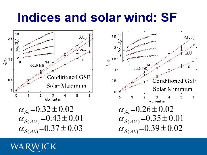 Indices and solar wind: SF 