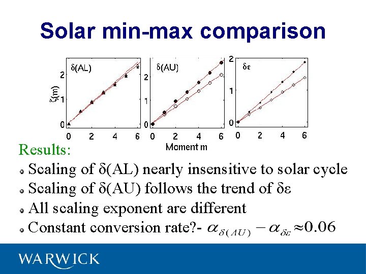 Solar min-max comparison Results: Scaling of δ(AL) nearly insensitive to solar cycle Scaling of