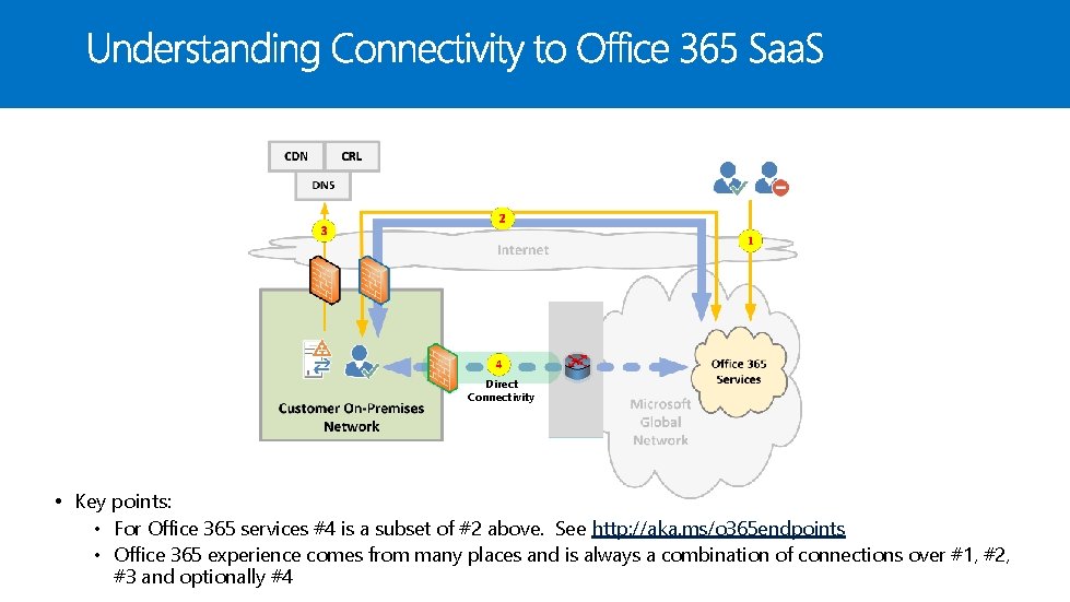 Direct Connectivity • Key points: • For Office 365 services #4 is a subset