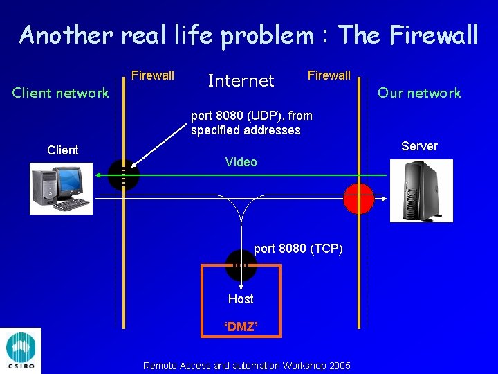 Another real life problem : The Firewall Client network Internet Firewall Our network port