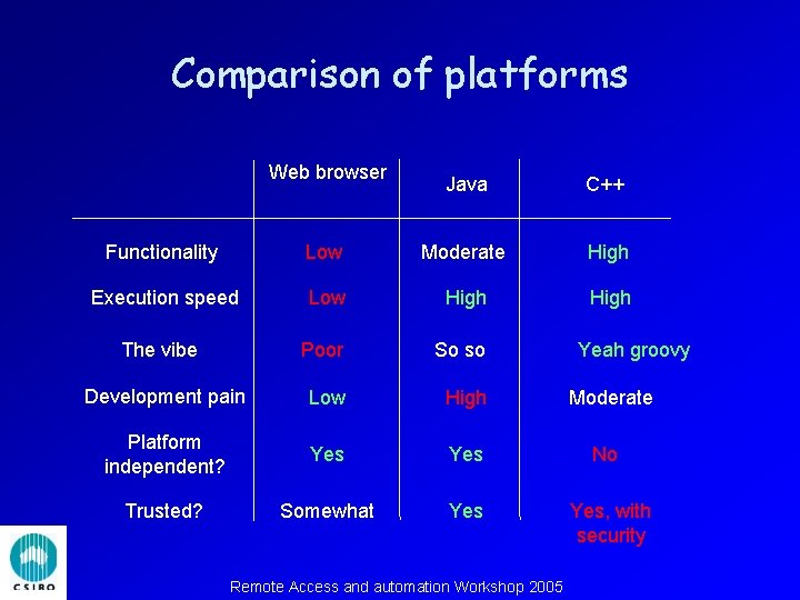 Comparison of platforms Web browser Java C++ Functionality Low Moderate High Execution speed Low