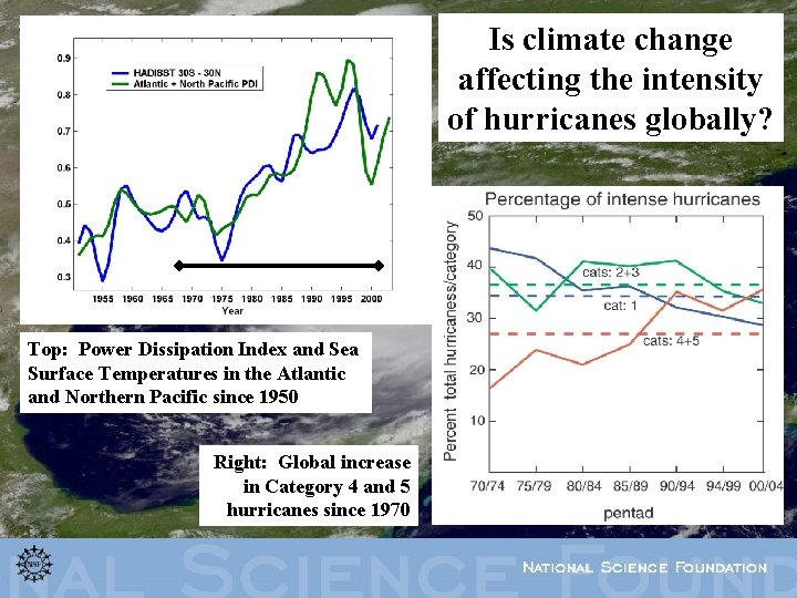 Is climate change affecting the intensity of hurricanes globally? Top: Power Dissipation Index and