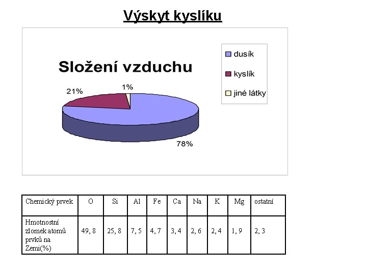 Výskyt kyslíku Chemický prvek Hmotnostní zlomek atomů prvků na Zemi(%) O Si Al Fe