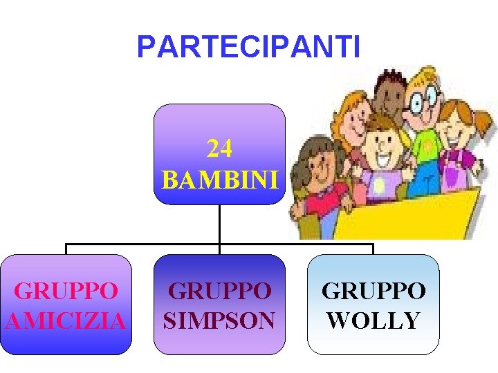 PARTECIPANTI 24 BAMBINI GRUPPO AMICIZIA GRUPPO SIMPSON GRUPPO WOLLY 