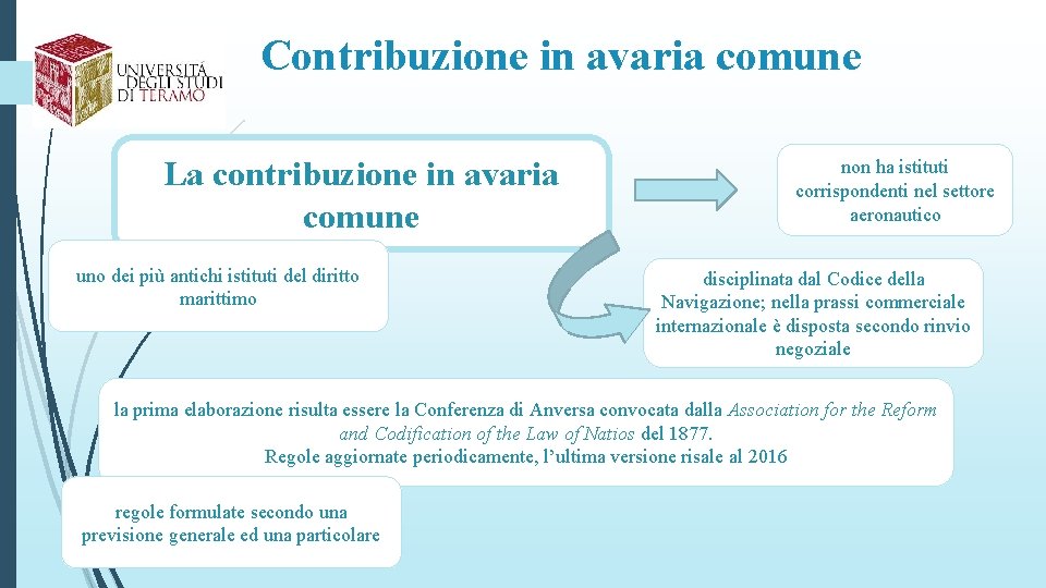 Contribuzione in avaria comune La contribuzione in avaria comune uno dei più antichi istituti