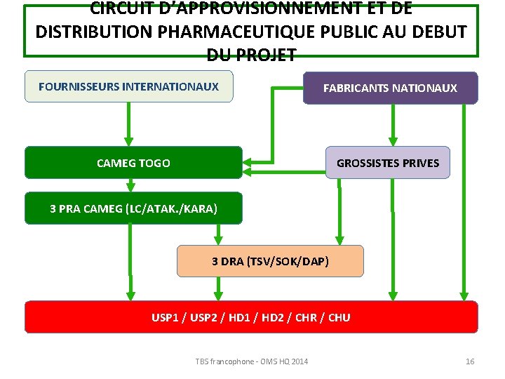 REPUBLIQUE TOGOLAISE MINISTERE DE LA SANTE Projet De