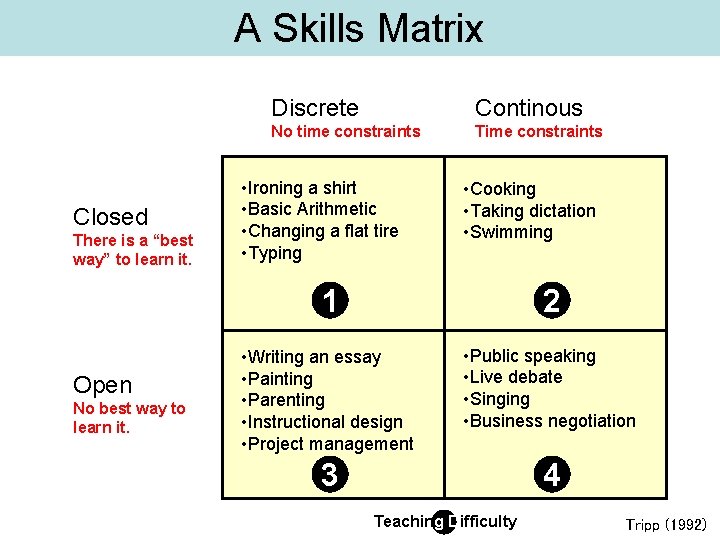 A Skills Matrix Closed There is a “best way” to learn it. Open No