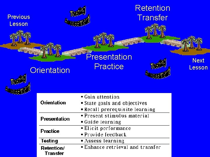 Retention Transfer Previous Lesson Orientation Presentation Practice Next Lesson 