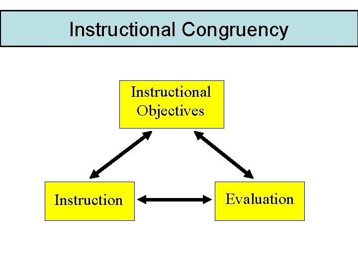 Instructional Congruency Instructional Objectives Instruction Evaluation 