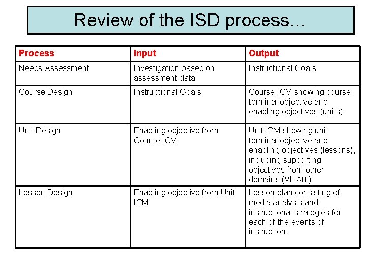 Review of the ISD process… Process Input Output Needs Assessment Investigation based on assessment