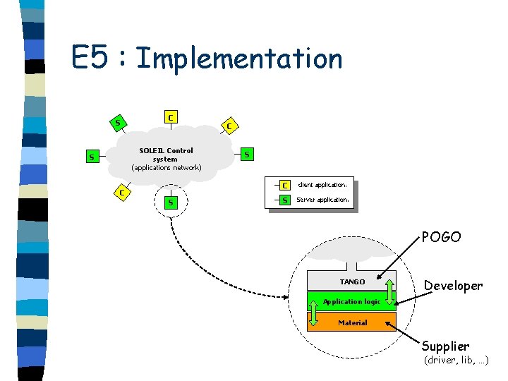 E 5 : Implementation S C SOLEIL Control system (applications network) S C S