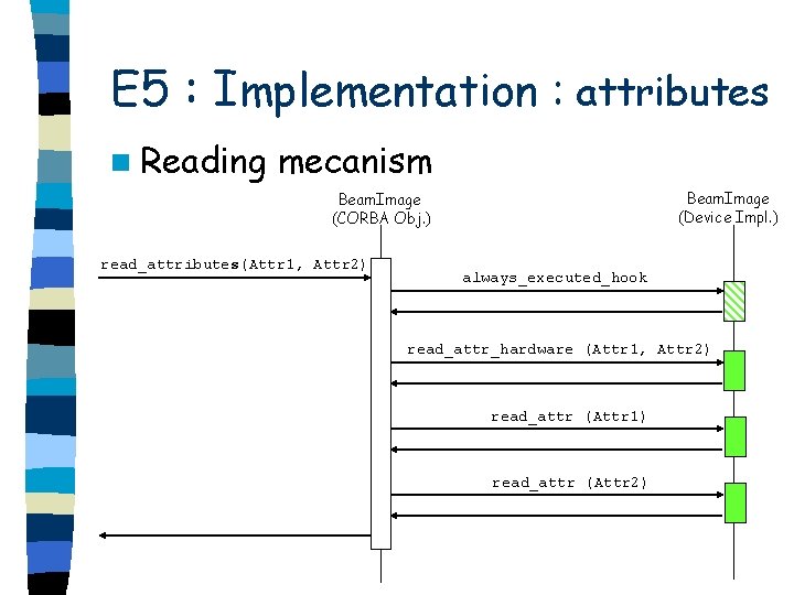 E 5 : Implementation : attributes n Reading mecanism Beam. Image (Device Impl. )