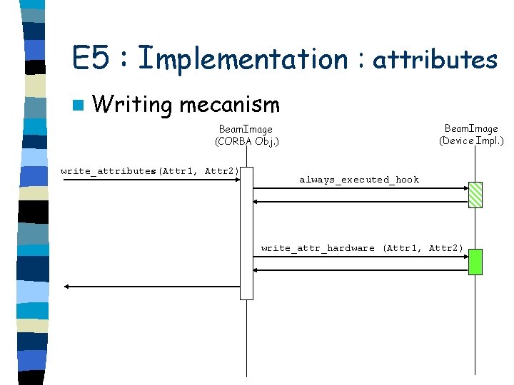 E 5 : Implementation : attributes n Writing mecanism Beam. Image (Device Impl. )