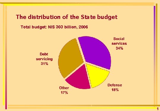 The distribution of the State budget Total budget: NIS 303 billion, 2006 1 
